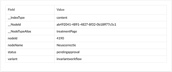 A table shows various fields and their values, including index type as content, node ID, node type alias as treatmentPage, node ID as 4190, node name as Neuscorrectie, status as pending approval, and variant as invariant workflow. (Captioned by AI)