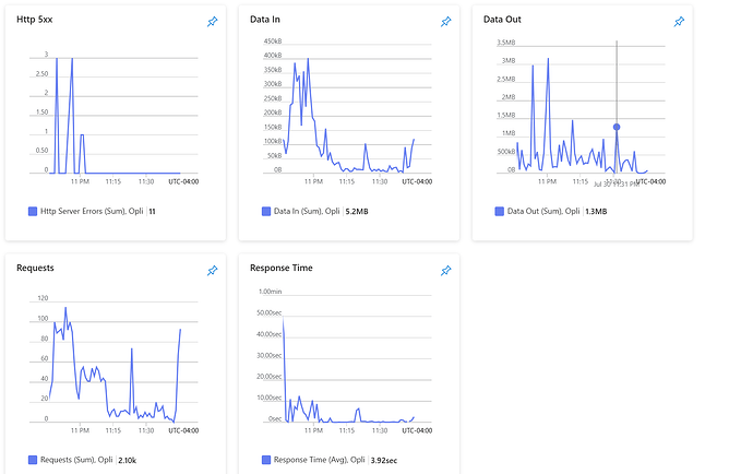 The graphs depict various metrics like HTTP server errors, data input/output, requests, and response time, showing fluctuating activity around 11 PM UTC-04:00. (Captioned by AI)