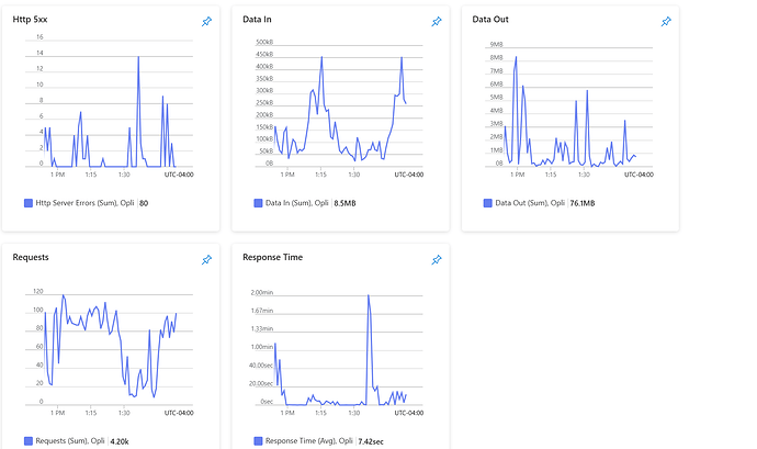 The image displays a dashboard showcasing five different metrics - HTTP server errors, data in, data out, requests, and response time - visualized as line graphs with corresponding sum or average values. (Captioned by AI)